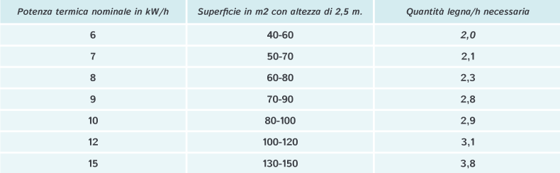 Tabella potenza termica nominale